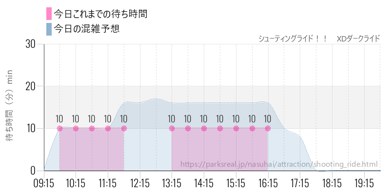 シューティングライド！！　XDダークライドの今日これまでの待ち時間と混雑予想