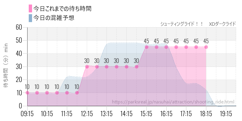 シューティングライド！！　XDダークライドの今日これまでの待ち時間と混雑予想