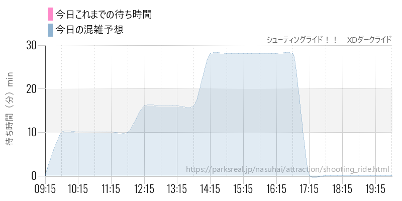 シューティングライド！！　XDダークライドの今日これまでの待ち時間と混雑予想