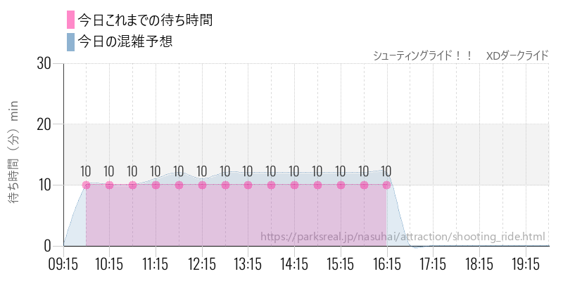 シューティングライド!! XDダークライドの今日これまでの待ち時間と混雑予想
