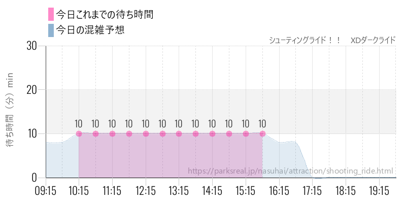 シューティングライド！！　XDダークライドの今日これまでの待ち時間と混雑予想