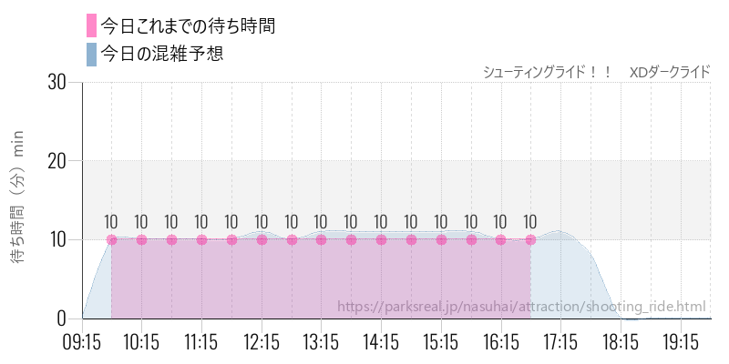 シューティングライド！！　XDダークライドの今日これまでの待ち時間と混雑予想