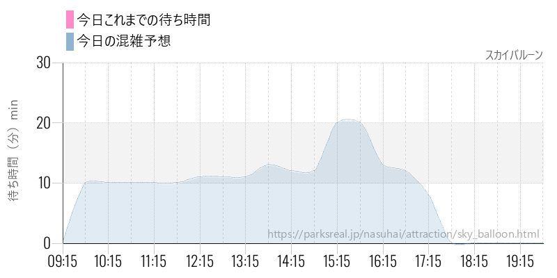 スカイバルーンの今日これまでの待ち時間と混雑予想