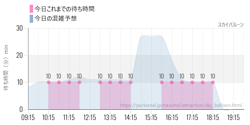 スカイバルーンの今日これまでの待ち時間と混雑予想