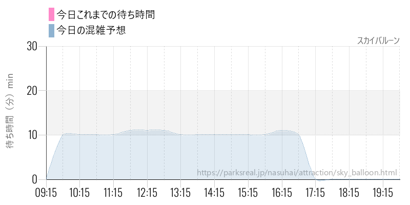 スカイバルーンの今日これまでの待ち時間と混雑予想
