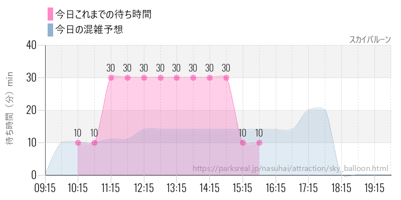 スカイバルーンの今日これまでの待ち時間と混雑予想