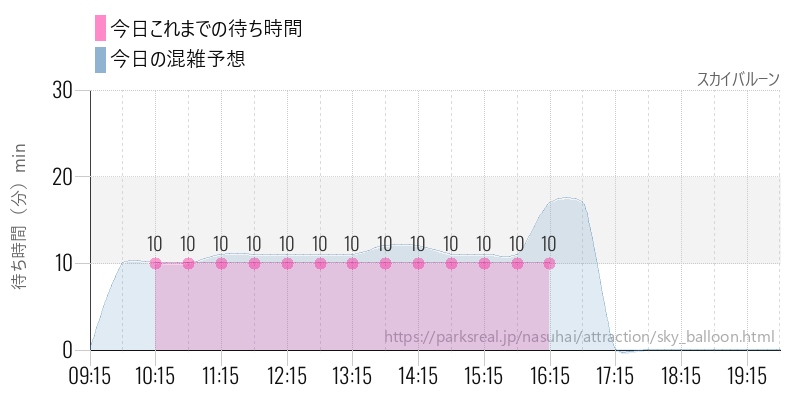 スカイバルーンの今日これまでの待ち時間と混雑予想