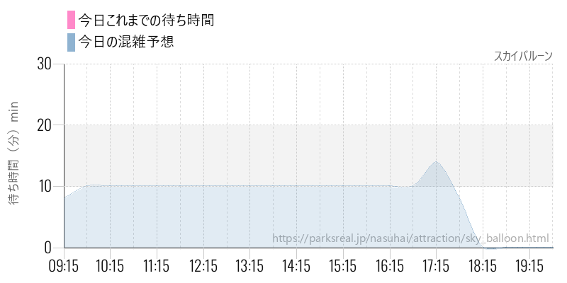 スカイバルーンの今日これまでの待ち時間と混雑予想