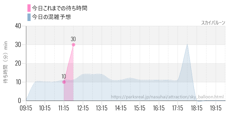 スカイバルーンの今日これまでの待ち時間と混雑予想