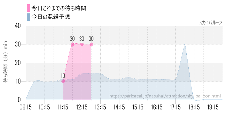 スカイバルーンの今日これまでの待ち時間と混雑予想
