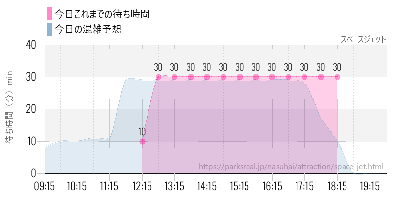 スペースジェットの今日これまでの待ち時間と混雑予想