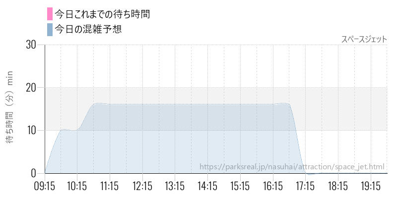 スペースジェットの今日これまでの待ち時間と混雑予想