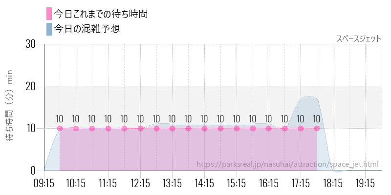 スペースジェットの今日これまでの待ち時間と混雑予想