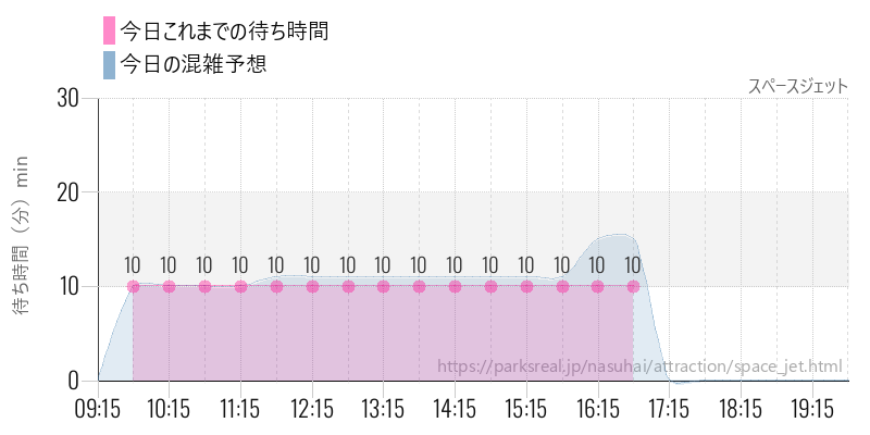 スペースジェットの今日これまでの待ち時間と混雑予想