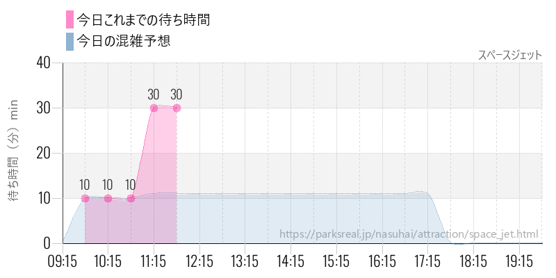 スペースジェットの今日これまでの待ち時間と混雑予想
