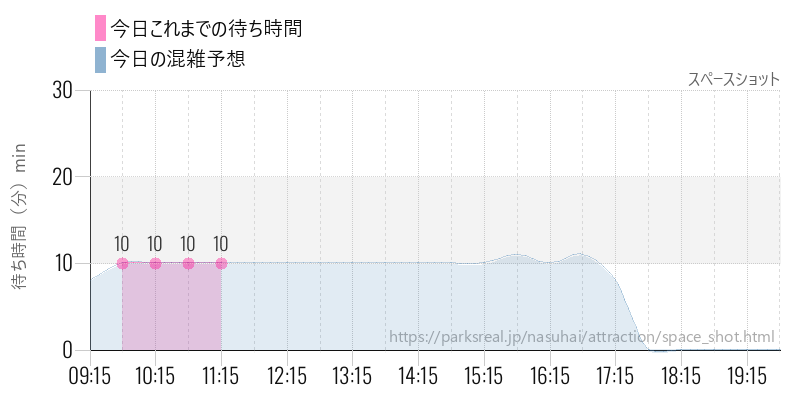 スペースショットの今日これまでの待ち時間と混雑予想