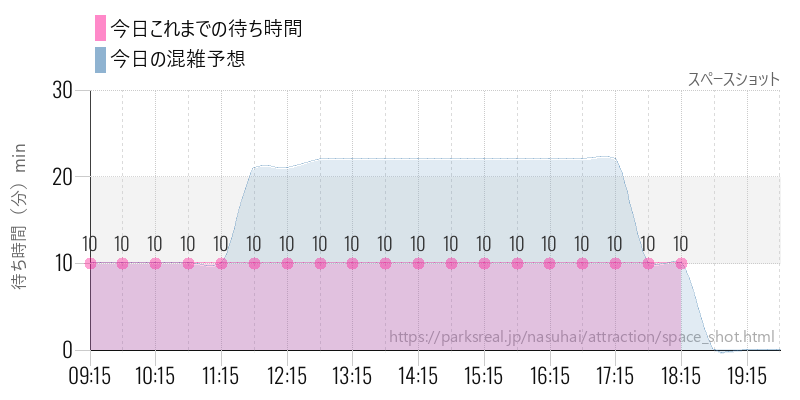 スペースショットの今日これまでの待ち時間と混雑予想