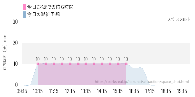スペースショットの今日これまでの待ち時間と混雑予想