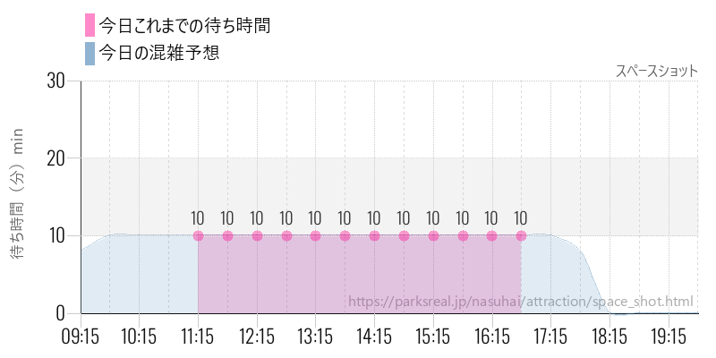 スペースショットの今日これまでの待ち時間と混雑予想
