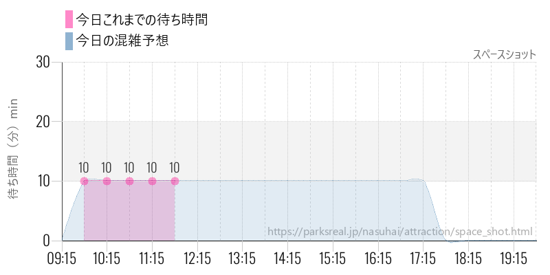 スペースショットの今日これまでの待ち時間と混雑予想