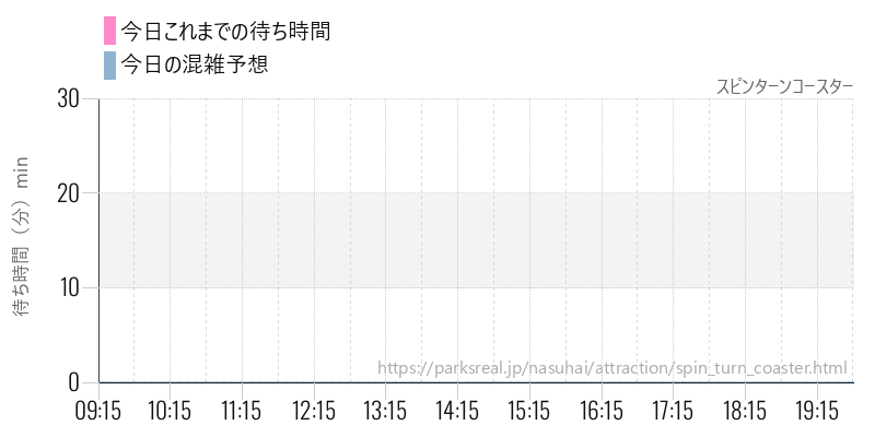 スピンターンコースターの今日これまでの待ち時間と混雑予想