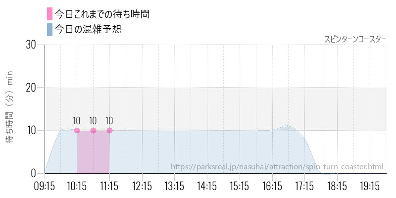 スピンターンコースターの今日これまでの待ち時間と混雑予想