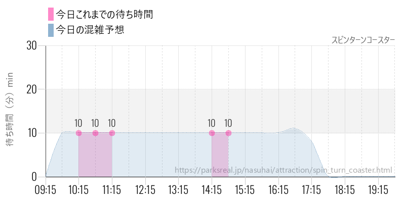 スピンターンコースターの今日これまでの待ち時間と混雑予想
