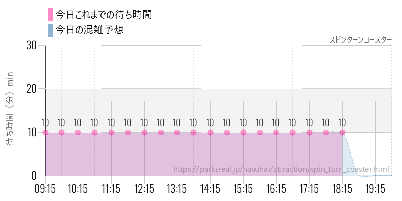 スピンターンコースターの今日これまでの待ち時間と混雑予想