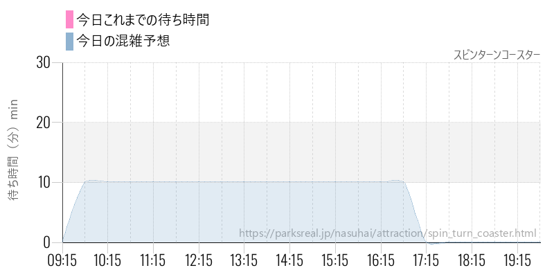 スピンターンコースターの今日これまでの待ち時間と混雑予想