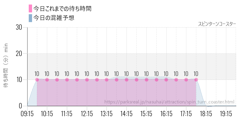 スピンターンコースターの今日これまでの待ち時間と混雑予想