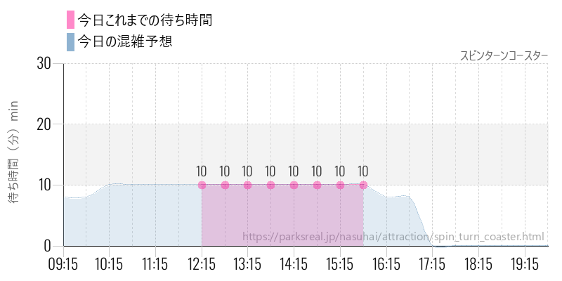スピンターンコースターの今日これまでの待ち時間と混雑予想