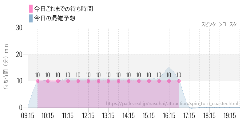 スピンターンコースターの今日これまでの待ち時間と混雑予想
