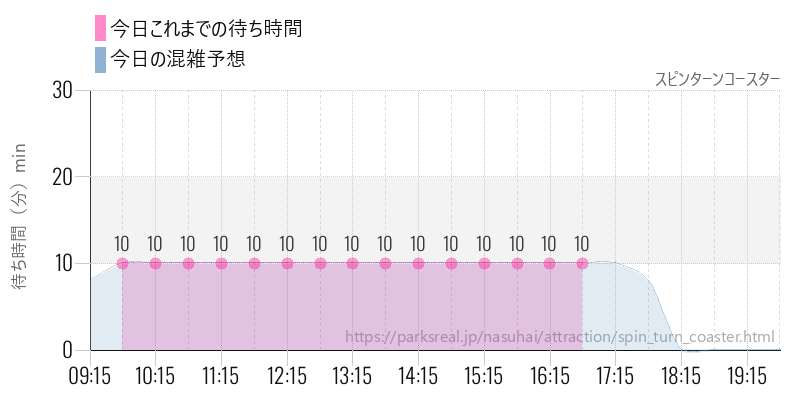 スピンターンコースターの今日これまでの待ち時間と混雑予想