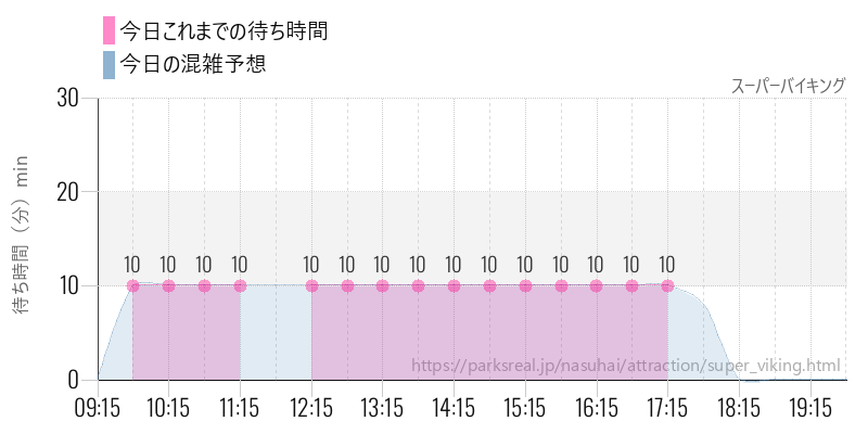 スーパーバイキングの今日これまでの待ち時間と混雑予想