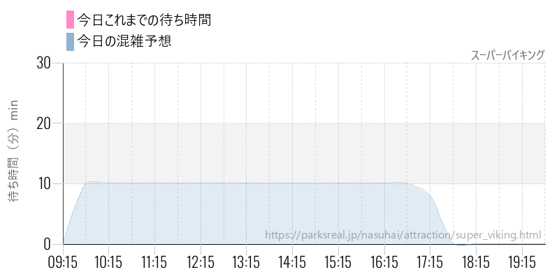 スーパーバイキングの今日これまでの待ち時間と混雑予想