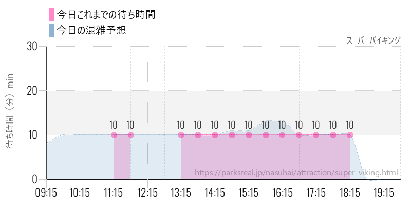 スーパーバイキングの今日これまでの待ち時間と混雑予想