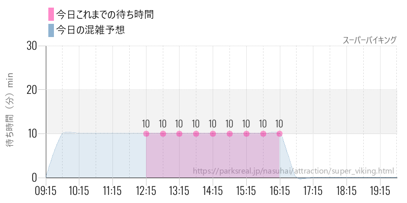 スーパーバイキングの今日これまでの待ち時間と混雑予想
