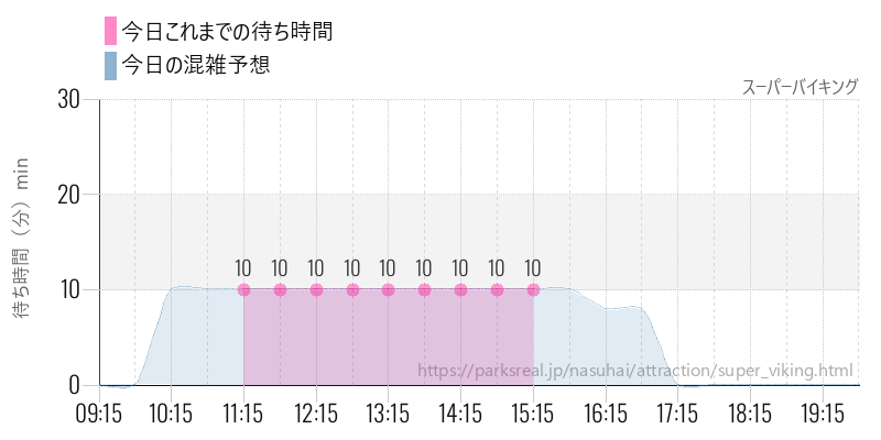 スーパーバイキングの今日これまでの待ち時間と混雑予想