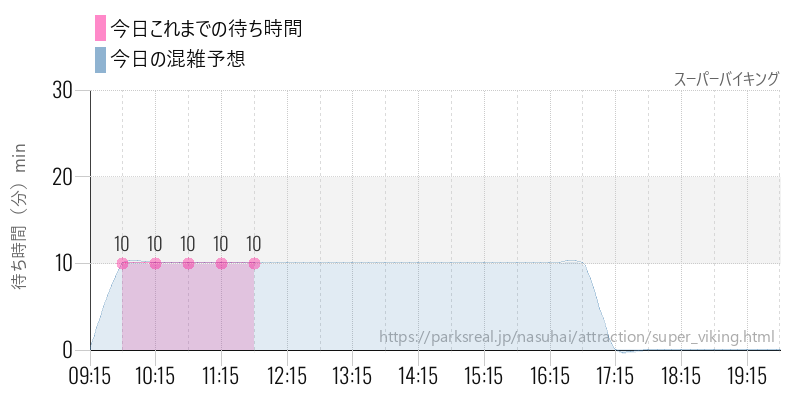 スーパーバイキングの今日これまでの待ち時間と混雑予想