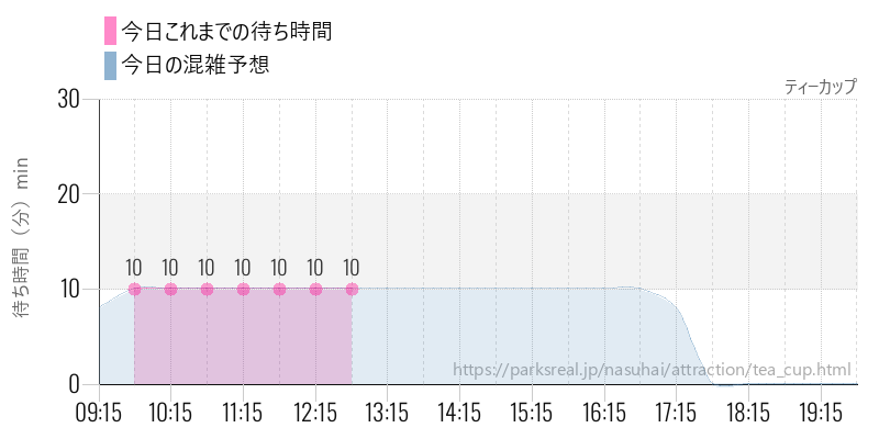 ティーカップの今日これまでの待ち時間と混雑予想