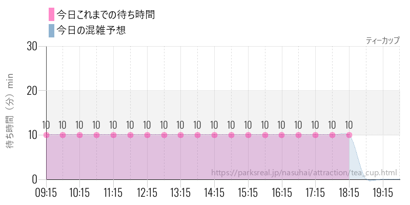 ティーカップの今日これまでの待ち時間と混雑予想