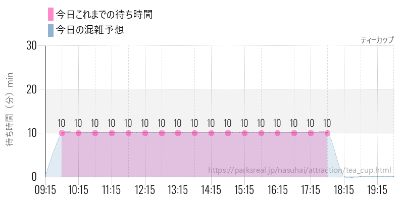 ティーカップの今日これまでの待ち時間と混雑予想