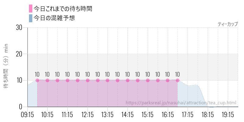 ティーカップの今日これまでの待ち時間と混雑予想