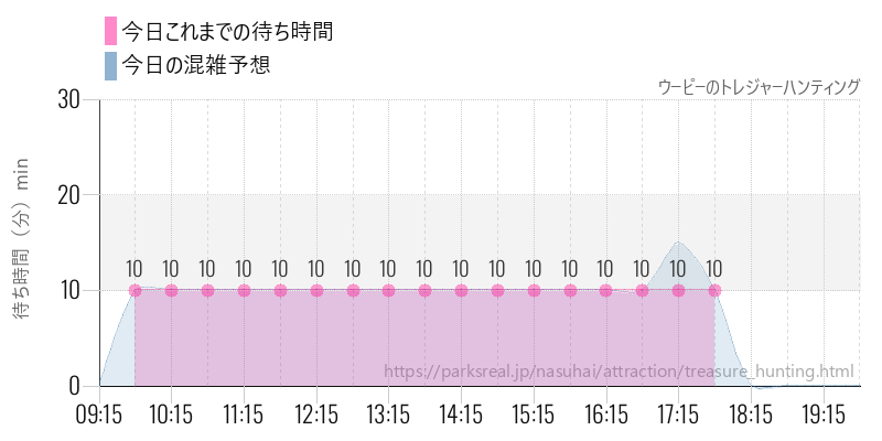 ウーピーのトレジャーハンティングの今日これまでの待ち時間と混雑予想