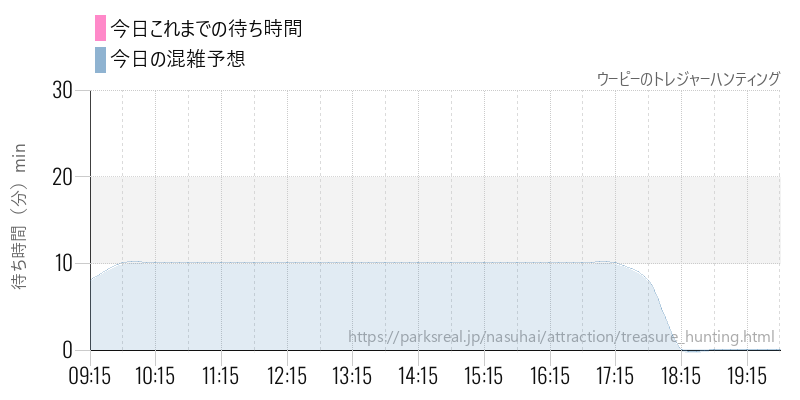 ウーピーのトレジャーハンティングの今日これまでの待ち時間と混雑予想