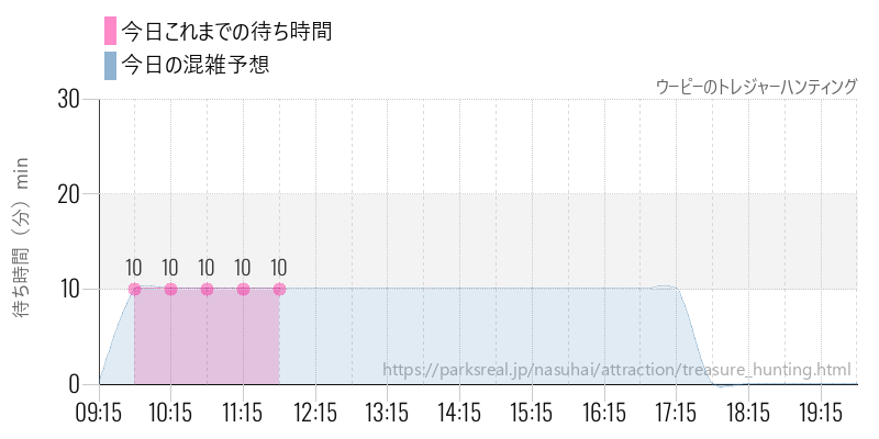 ウーピーのトレジャーハンティングの今日これまでの待ち時間と混雑予想