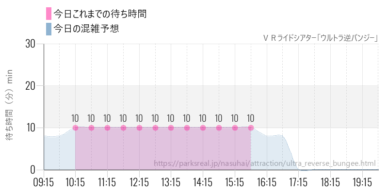 ＶＲライドシアター「ウルトラ逆バンジー」の今日これまでの待ち時間と混雑予想