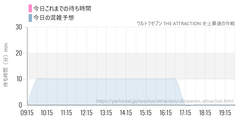 ウルトラセブン THE ATTRACTION 史上最速の作戦の今日これまでの待ち時間と混雑予想