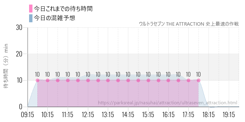 ウルトラセブン THE ATTRACTION 史上最速の作戦の今日これまでの待ち時間と混雑予想