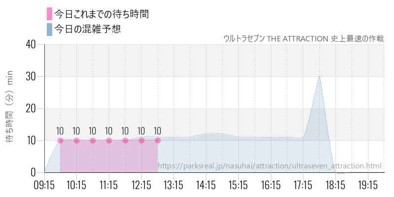 ウルトラセブン THE ATTRACTION 史上最速の作戦の今日これまでの待ち時間と混雑予想